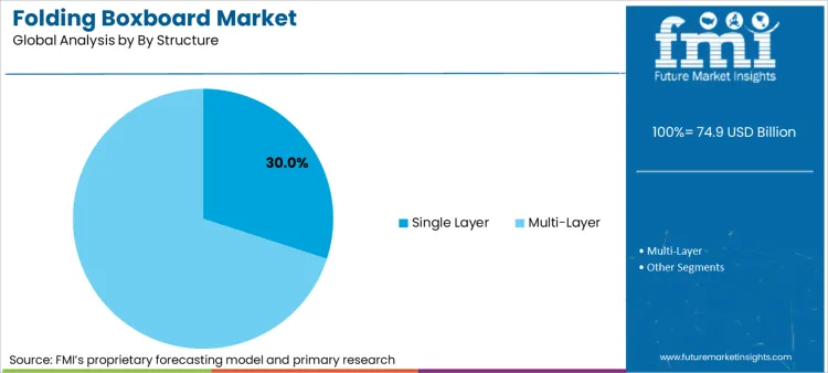 Folding Boxboard Market Analysis By By Structure