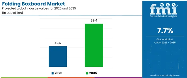 Folding Boxboard Market Industry Value Analysis