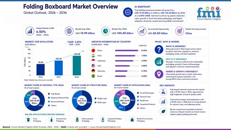 Folding Boxboard Market Folding Boxboard Market