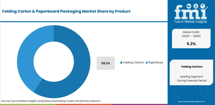Folding Carton And Paperboard Packaging Market Analysis By Product