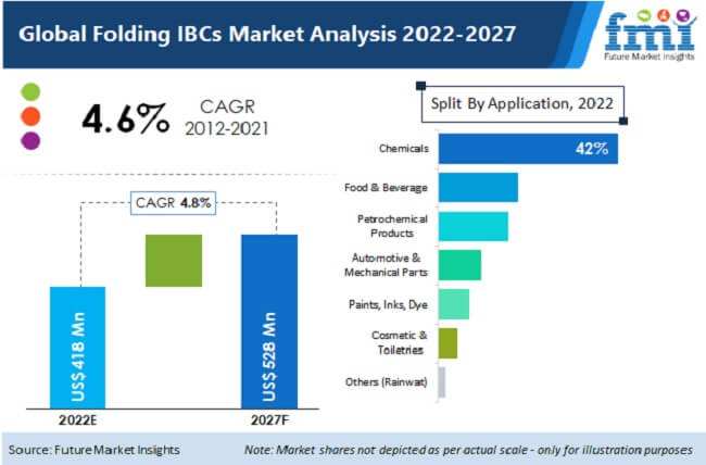 Folding IBCs Market