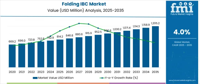 Folding Intermediate Bulk Containers Ibc Market