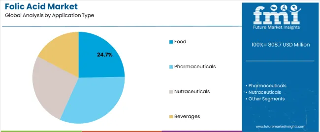 Folic Acid Market Analysis By Application Type Folic Acid Market Analysis By Application Type