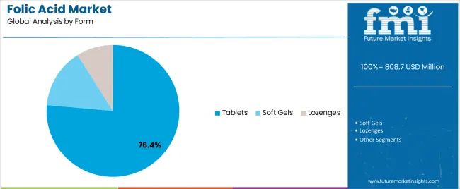 Folic Acid Market Analysis By Form Folic Acid Market Analysis By Form