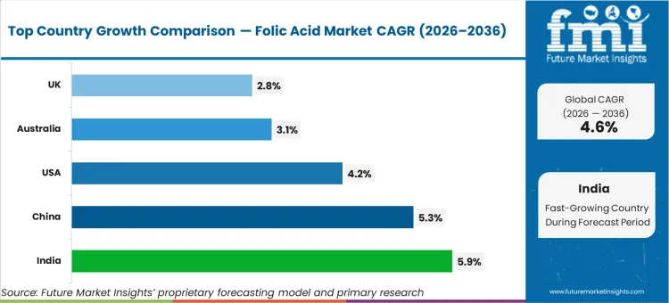 Folic Acid Market Cagr Analysis By Country