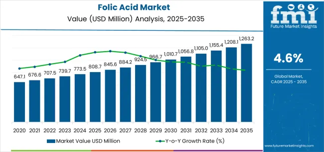 Folic Acid Market Market Value Analysis Folic Acid Market Market Value Analysis