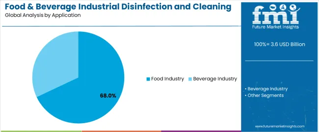 Food & Beverage Industrial Disinfection And Cleaning Market Analysis By Application Food & Beverage Industrial Disinfection And Cleaning Market Analysis By Application