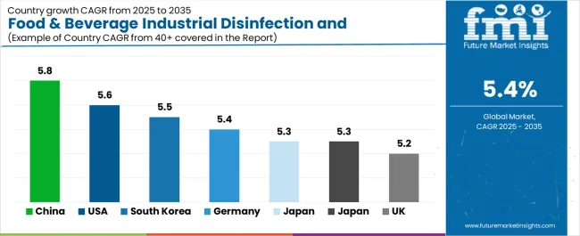 Food & Beverage Industrial Disinfection And Cleaning Market Cagr Analysis By Country Food & Beverage Industrial Disinfection And Cleaning Market Cagr Analysis By Country
