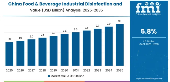 Food & Beverage Industrial Disinfection And Cleaning Market Country Value Analysis Food & Beverage Industrial Disinfection And Cleaning Market Country Value Analysis