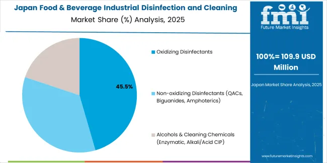 Food & Beverage Industrial Disinfection And Cleaning Market Japan Market Share Analysis By Product Type Food & Beverage Industrial Disinfection And Cleaning Market Japan Market Share Analysis By Product Type