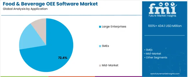 Food & Beverage Oee Software Market Analysis By Application