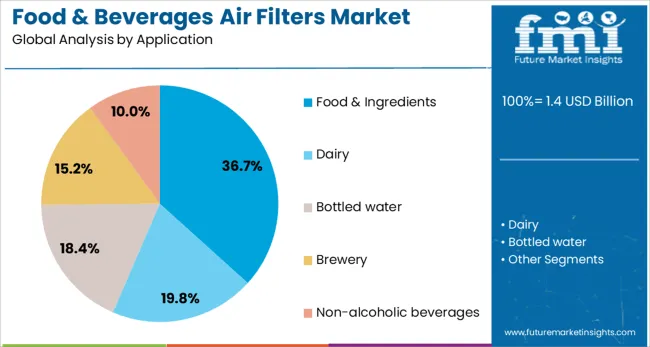 Food & Beverages Air Filters Market Analysis By Application