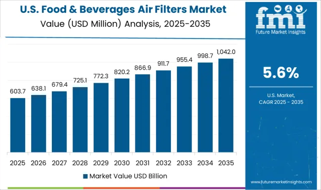 Food & Beverages Air Filters Market Country Value Analysis