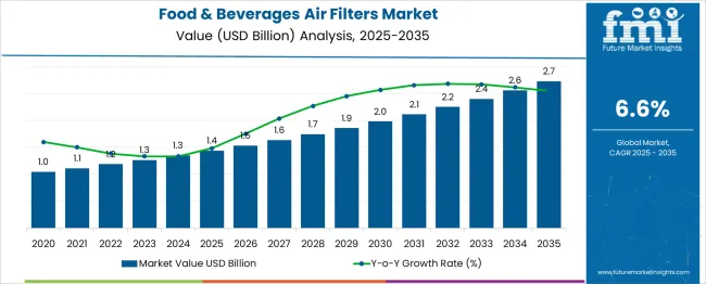 Food & Beverages Air Filters Market Market Value Analysis