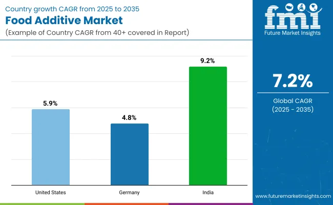 Food Additive Market By Country