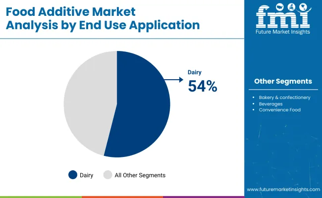 Food Additive Market By End Use