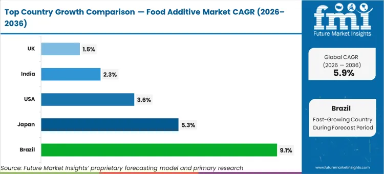 Food Additive Market Cagr Analysis By Country