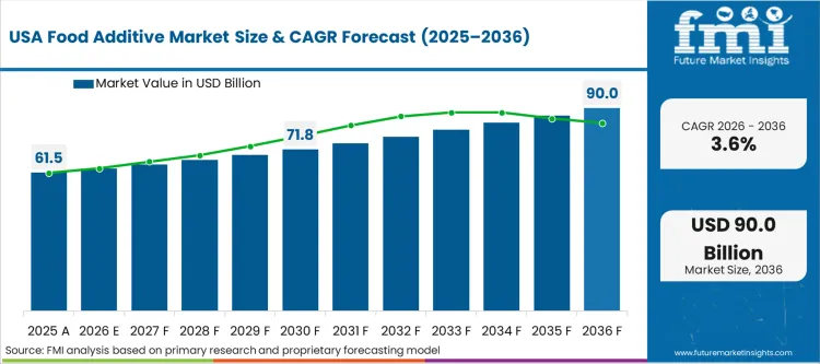 Food Additive Market Country Value Analysis