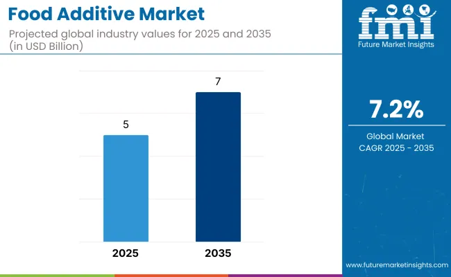 Food Additive Market