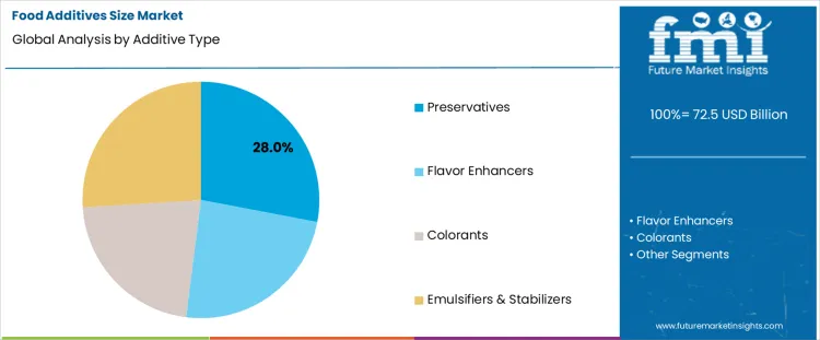 Food Additives Size Market Analysis By Additive Type