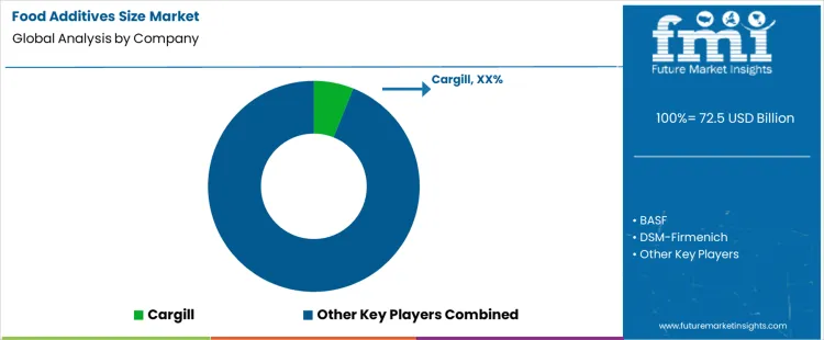 Food Additives Size Market Analysis By Company