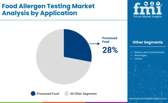Food Allergen Testing Market By Application