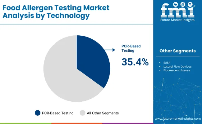 Food Allergen Testing Market By Technology