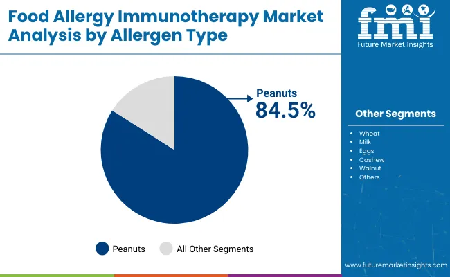 Food Allergy Immunotherapy Market By Allergen