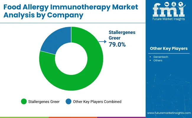 Food Allergy Immunotherapy Market By Company