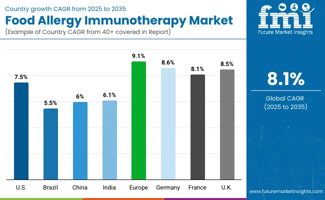 Food Allergy Immunotherapy Market By Country