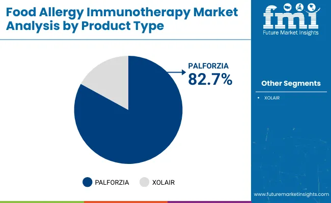 Food Allergy Immunotherapy Market By Product Type