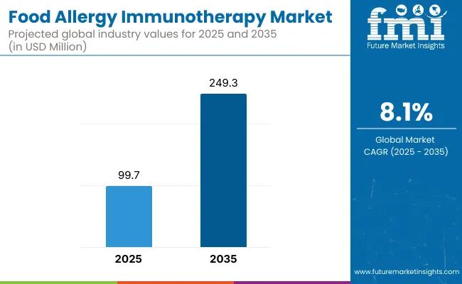 Food Allergy Immunotherapy Market