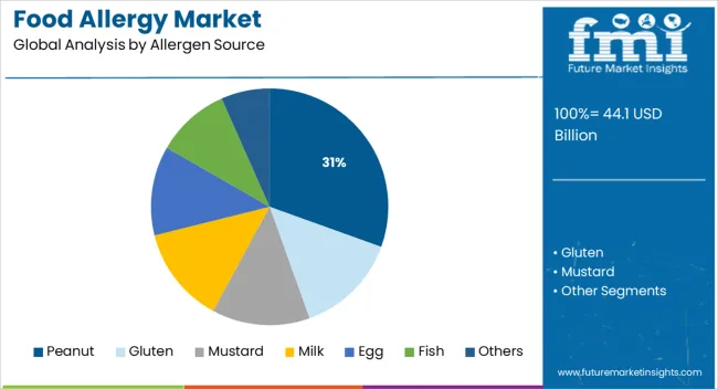 Food Allergy Market Analysis By Allergen Source