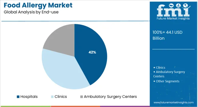 Food Allergy Market Analysis By End Use