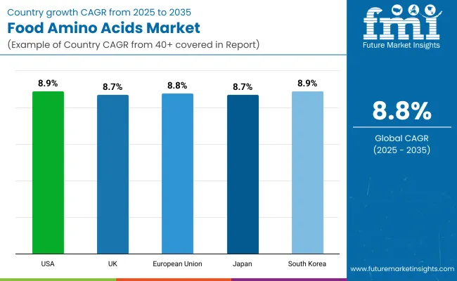Food Amino Acids Market By Country