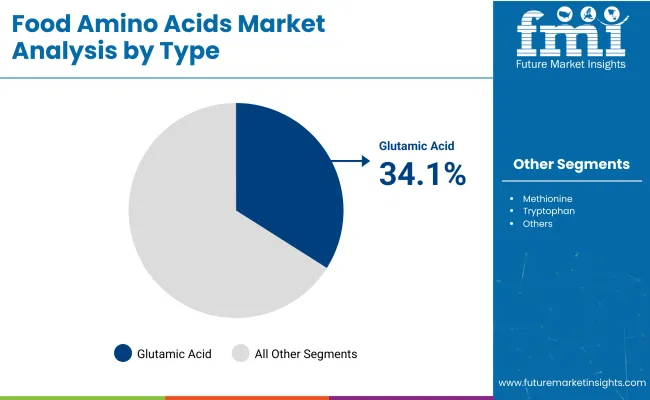 Food Amino Acids Market By Type
