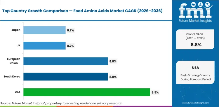 Food Amino Acids Market Cagr Analysis By Country