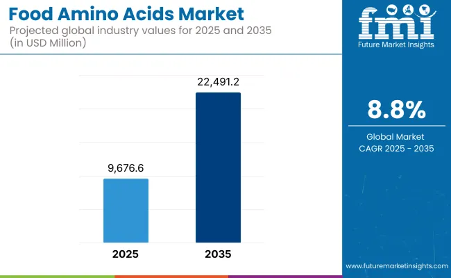 Food Amino Acids Market