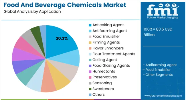 Food And Beverage Chemicals Market Analysis By Application