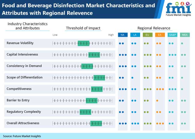 food and beverage disinfection market