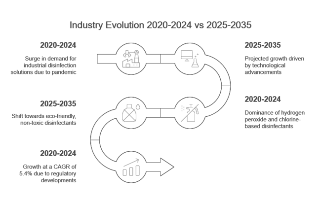 Food And Beverage Industrial Disinfection And Cleaning Market Industry Evolution