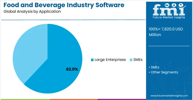 Food And Beverage Industry Software Market Analysis By Application