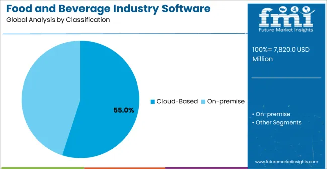 Food And Beverage Industry Software Market Analysis By Classification