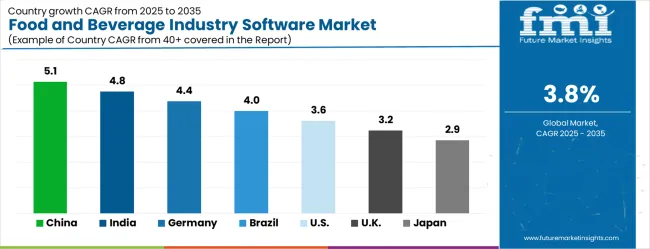 Food And Beverage Industry Software Market Cagr Analysis By Country