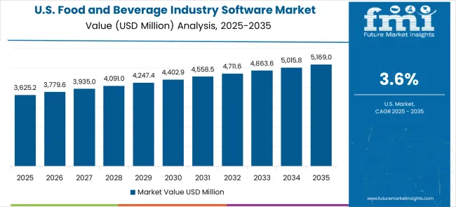 Food And Beverage Industry Software Market Country Value Analysis