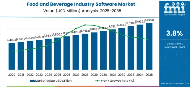 Food And Beverage Industry Software Market Market Value Analysis