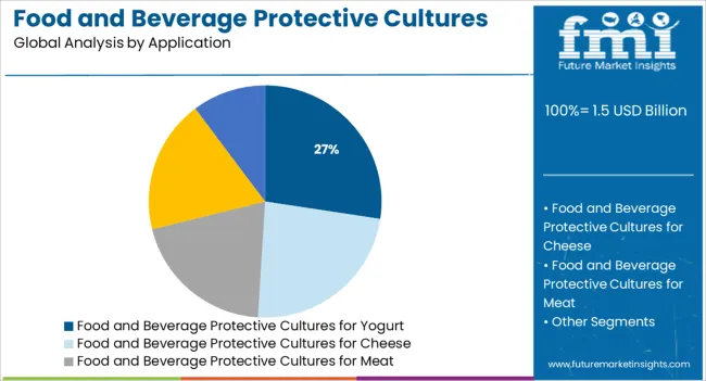 Food And Beverage Protective Cultures Market Analysis By Application