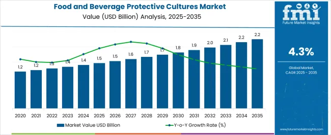 Food And Beverage Protective Cultures Market Market Value Analysis