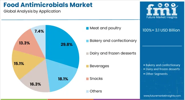 Food Antimicrobials Market Analysis By Application