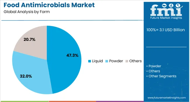 Food Antimicrobials Market Analysis By Form